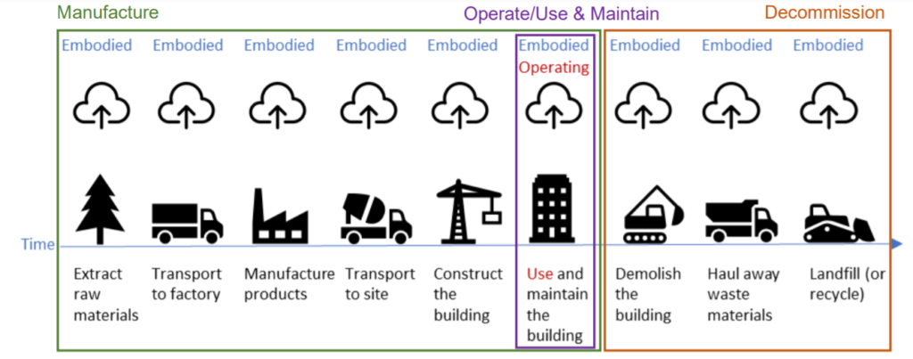 Embodied carbon of buildings from Manufacture to use/maintain to decommission