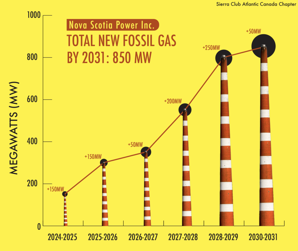 NSP Inc. plans to bring an additional 850 Megawatts of so-called "natural gas" onto the power grid.